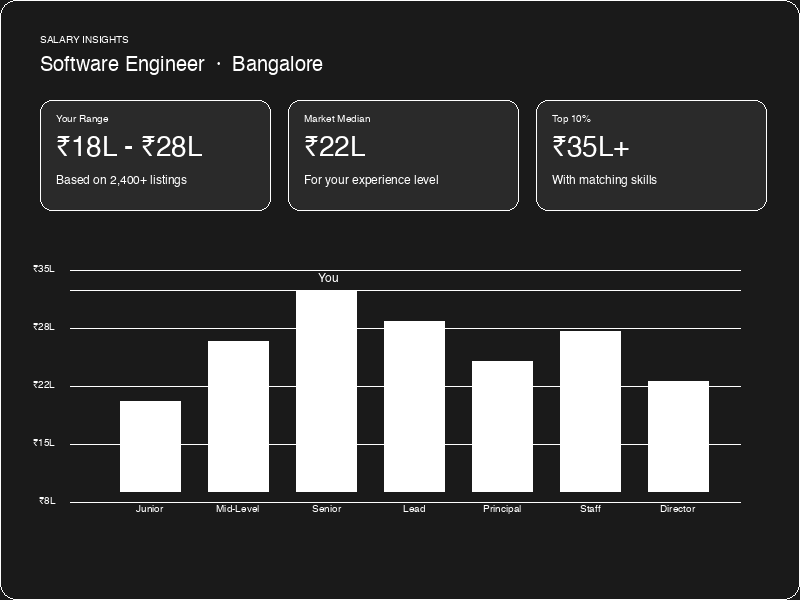 Salary insights dashboard showing compensation ranges and market data